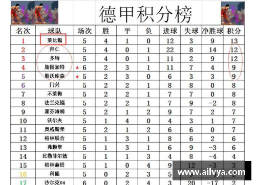 bifa必发唯一官方网站德甲最新积分战报：沙尔克22轮不胜难出降级区，升班马5轮不败表现抢眼 - 副本